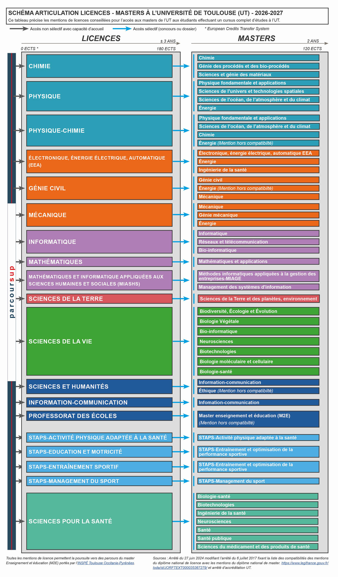 ODF2026-2027_Vignette_Schema articulation licences-masters_SCUIO_UT